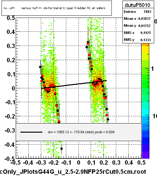 <u - uP>       versus  tuP =>  dw for barrel 3, layer 5 ladder 10, all wafers