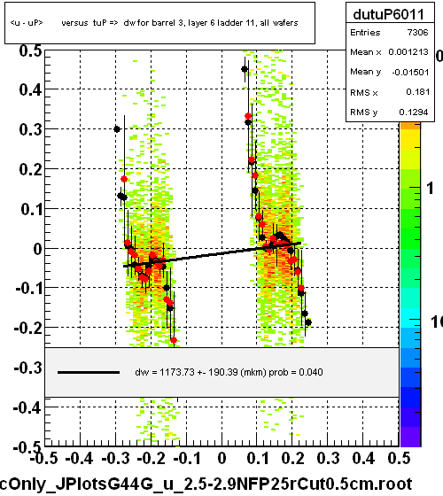 <u - uP>       versus  tuP =>  dw for barrel 3, layer 6 ladder 11, all wafers