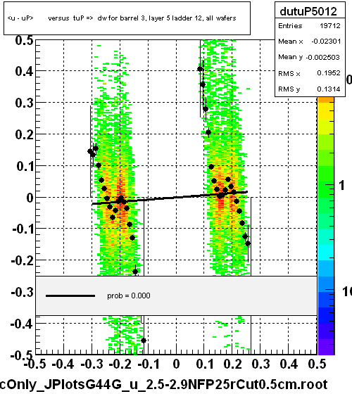 <u - uP>       versus  tuP =>  dw for barrel 3, layer 5 ladder 12, all wafers