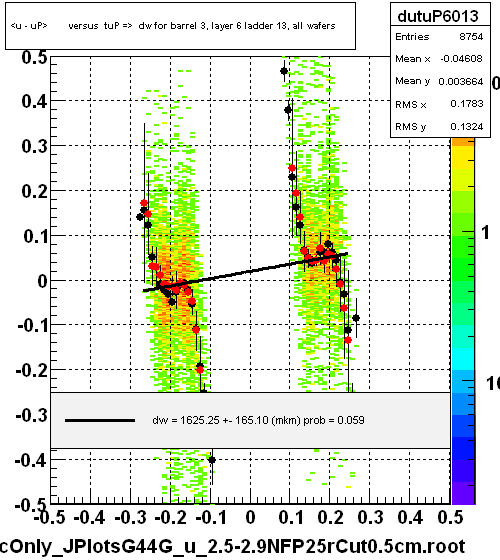 <u - uP>       versus  tuP =>  dw for barrel 3, layer 6 ladder 13, all wafers