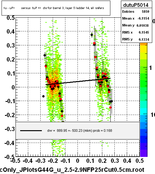 <u - uP>       versus  tuP =>  dw for barrel 3, layer 5 ladder 14, all wafers