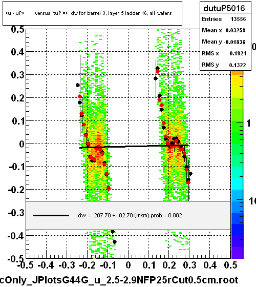 <u - uP>       versus  tuP =>  dw for barrel 3, layer 5 ladder 16, all wafers