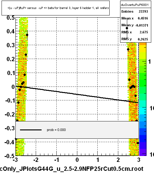 <(u - uP)/tuP> versus  -uP => beta for barrel 3, layer 6 ladder 1, all wafers