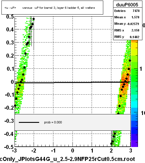 <u - uP>       versus  -uP for barrel 3, layer 6 ladder 5, all wafers
