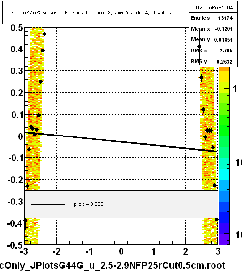 <(u - uP)/tuP> versus  -uP => beta for barrel 3, layer 5 ladder 4, all wafers