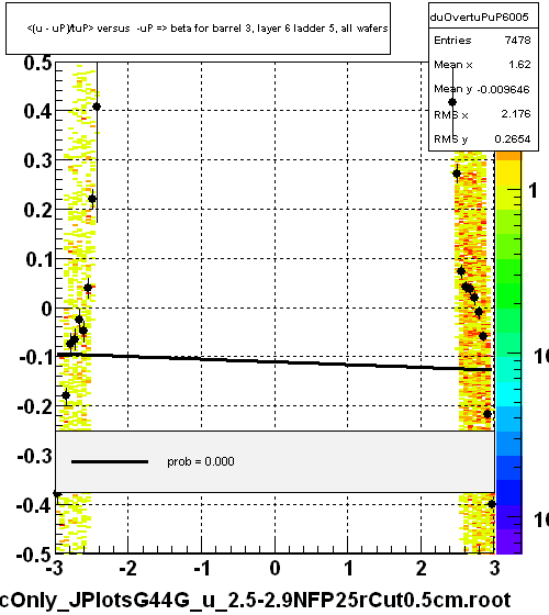 <(u - uP)/tuP> versus  -uP => beta for barrel 3, layer 6 ladder 5, all wafers
