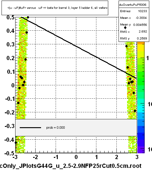 <(u - uP)/tuP> versus  -uP => beta for barrel 3, layer 5 ladder 6, all wafers