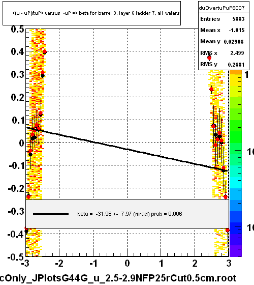 <(u - uP)/tuP> versus  -uP => beta for barrel 3, layer 6 ladder 7, all wafers