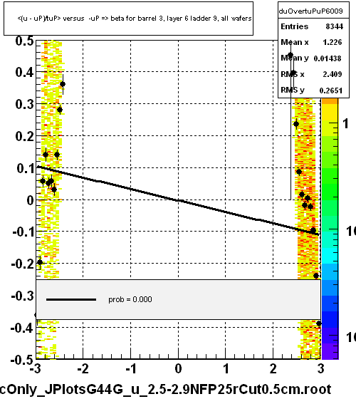 <(u - uP)/tuP> versus  -uP => beta for barrel 3, layer 6 ladder 9, all wafers