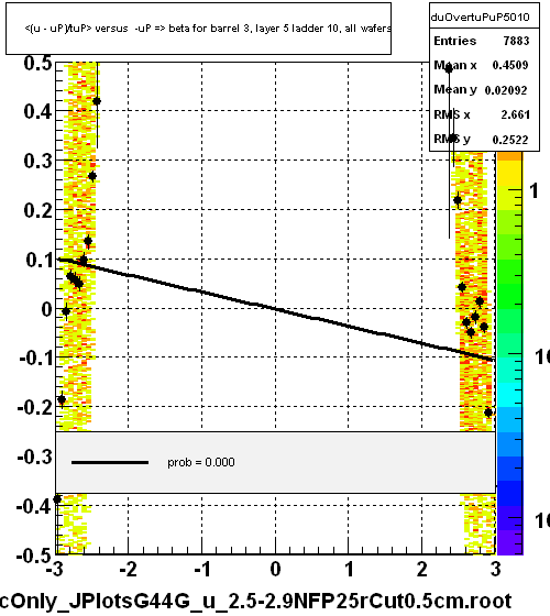 <(u - uP)/tuP> versus  -uP => beta for barrel 3, layer 5 ladder 10, all wafers