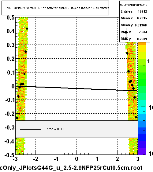 <(u - uP)/tuP> versus  -uP => beta for barrel 3, layer 5 ladder 12, all wafers