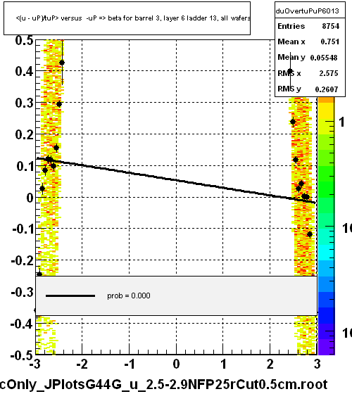 <(u - uP)/tuP> versus  -uP => beta for barrel 3, layer 6 ladder 13, all wafers