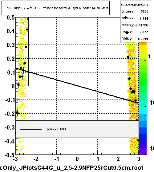 <(u - uP)/tuP> versus  -uP => beta for barrel 3, layer 5 ladder 14, all wafers