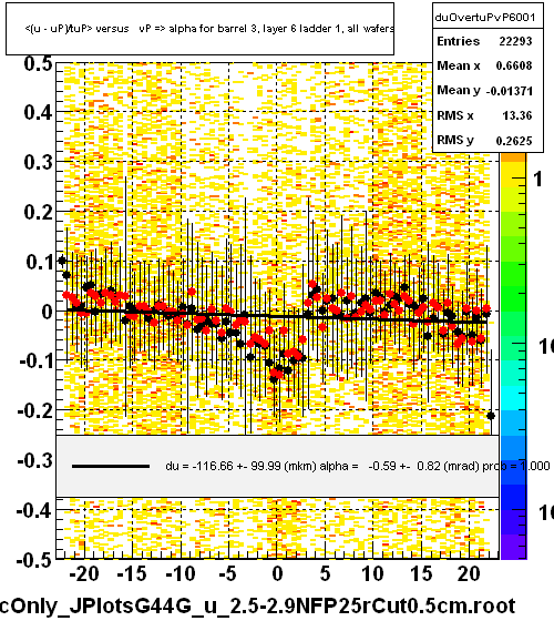 <(u - uP)/tuP> versus   vP => alpha for barrel 3, layer 6 ladder 1, all wafers