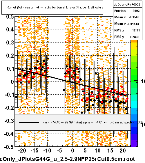 <(u - uP)/tuP> versus   vP => alpha for barrel 3, layer 5 ladder 2, all wafers