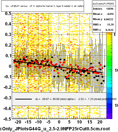 <(u - uP)/tuP> versus   vP => alpha for barrel 3, layer 6 ladder 3, all wafers