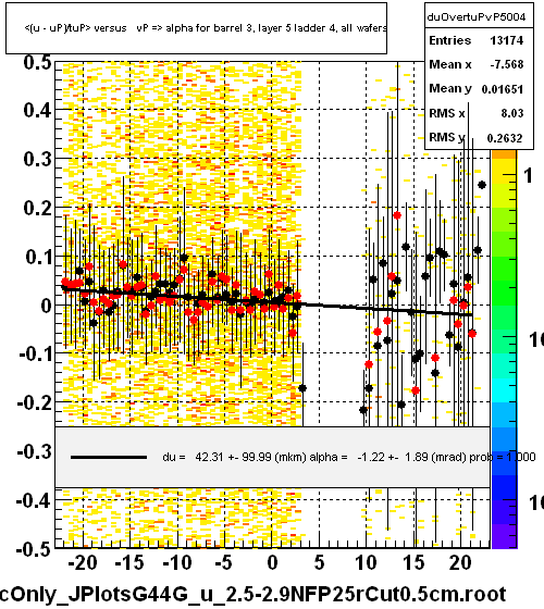 <(u - uP)/tuP> versus   vP => alpha for barrel 3, layer 5 ladder 4, all wafers