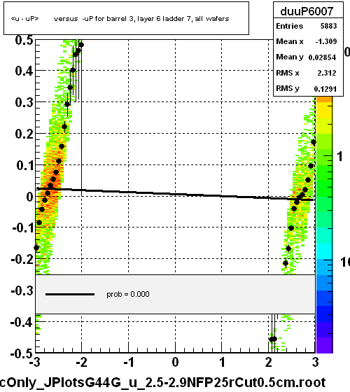 <u - uP>       versus  -uP for barrel 3, layer 6 ladder 7, all wafers