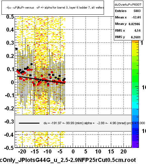 <(u - uP)/tuP> versus   vP => alpha for barrel 3, layer 6 ladder 7, all wafers