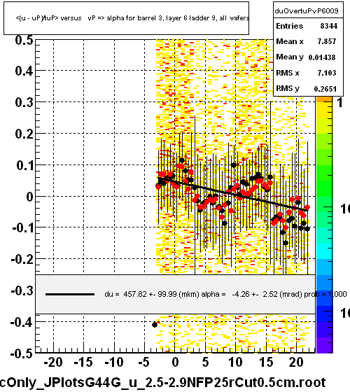 <(u - uP)/tuP> versus   vP => alpha for barrel 3, layer 6 ladder 9, all wafers