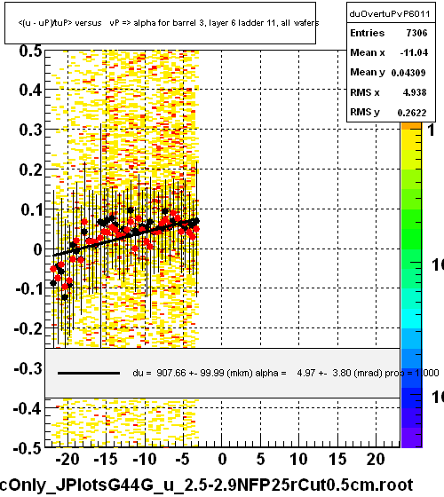 <(u - uP)/tuP> versus   vP => alpha for barrel 3, layer 6 ladder 11, all wafers
