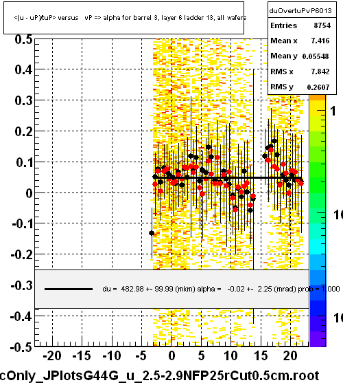 <(u - uP)/tuP> versus   vP => alpha for barrel 3, layer 6 ladder 13, all wafers