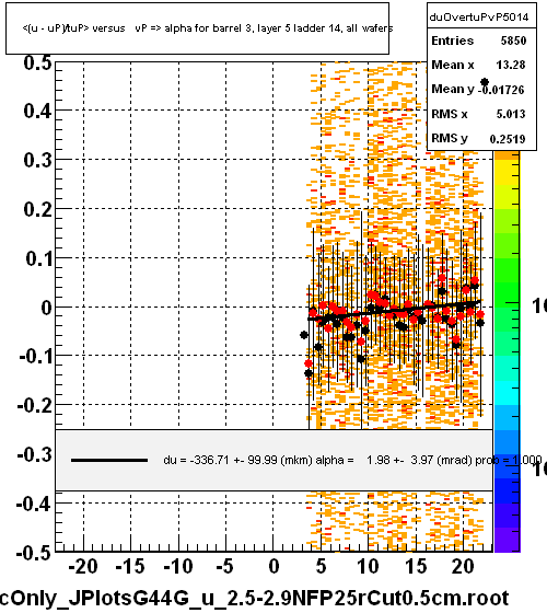 <(u - uP)/tuP> versus   vP => alpha for barrel 3, layer 5 ladder 14, all wafers