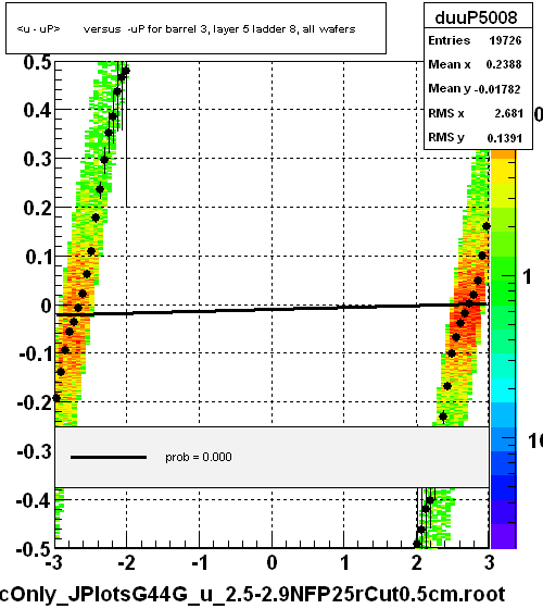 <u - uP>       versus  -uP for barrel 3, layer 5 ladder 8, all wafers
