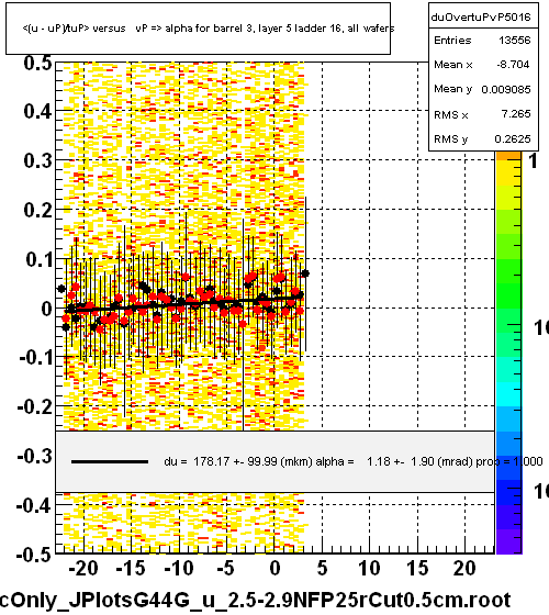 <(u - uP)/tuP> versus   vP => alpha for barrel 3, layer 5 ladder 16, all wafers