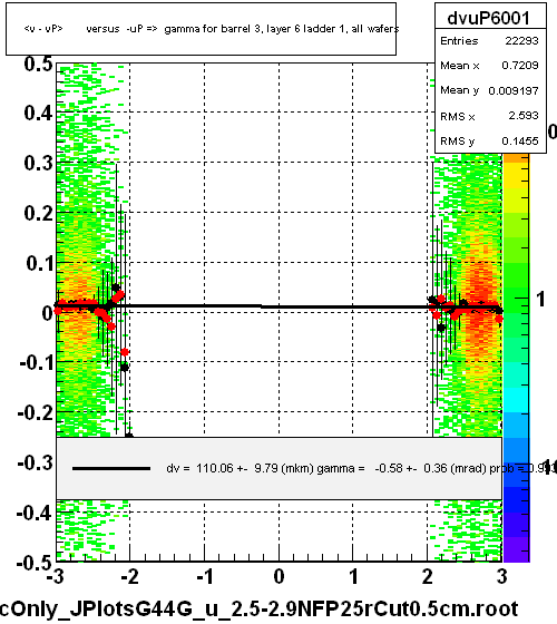 <v - vP>       versus  -uP =>  gamma for barrel 3, layer 6 ladder 1, all wafers