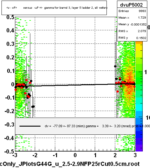 <v - vP>       versus  -uP =>  gamma for barrel 3, layer 5 ladder 2, all wafers
