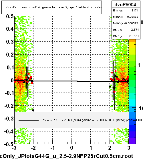 <v - vP>       versus  -uP =>  gamma for barrel 3, layer 5 ladder 4, all wafers