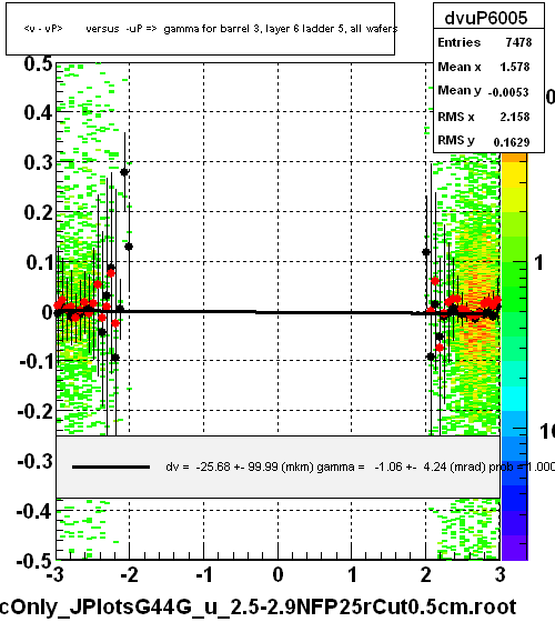 <v - vP>       versus  -uP =>  gamma for barrel 3, layer 6 ladder 5, all wafers
