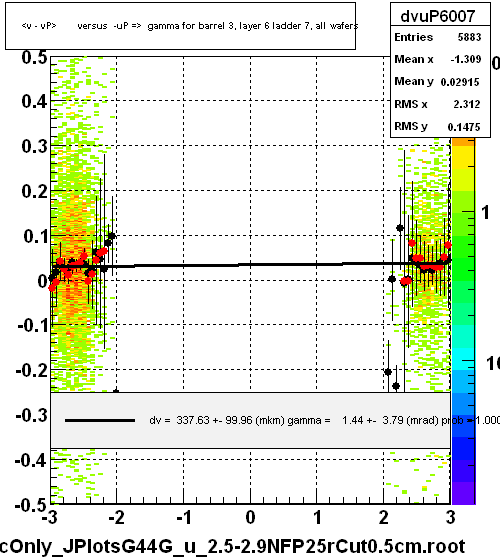 <v - vP>       versus  -uP =>  gamma for barrel 3, layer 6 ladder 7, all wafers