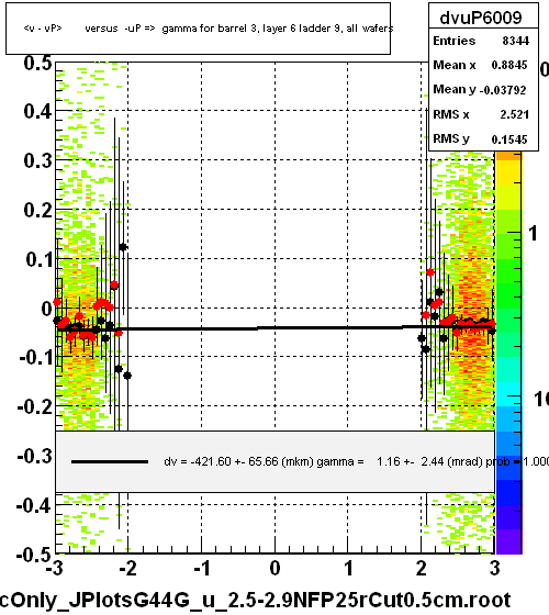 <v - vP>       versus  -uP =>  gamma for barrel 3, layer 6 ladder 9, all wafers