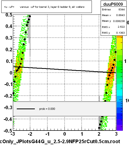 <u - uP>       versus  -uP for barrel 3, layer 6 ladder 9, all wafers