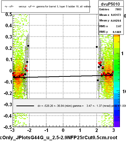 <v - vP>       versus  -uP =>  gamma for barrel 3, layer 5 ladder 10, all wafers
