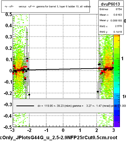 <v - vP>       versus  -uP =>  gamma for barrel 3, layer 6 ladder 13, all wafers