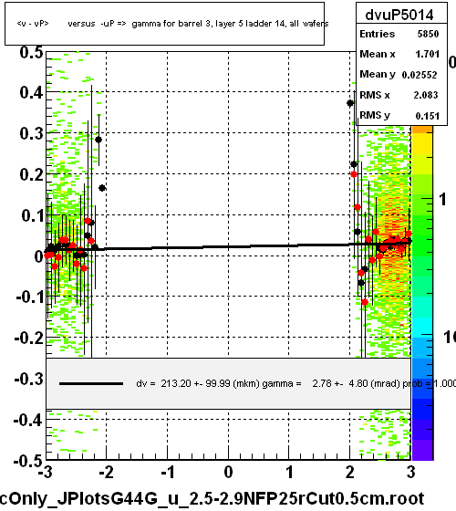 <v - vP>       versus  -uP =>  gamma for barrel 3, layer 5 ladder 14, all wafers