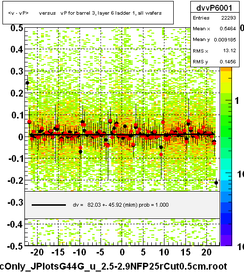 <v - vP>       versus   vP for barrel 3, layer 6 ladder 1, all wafers