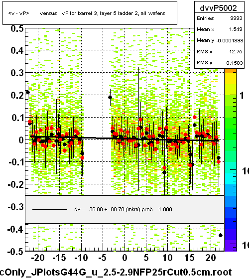 <v - vP>       versus   vP for barrel 3, layer 5 ladder 2, all wafers