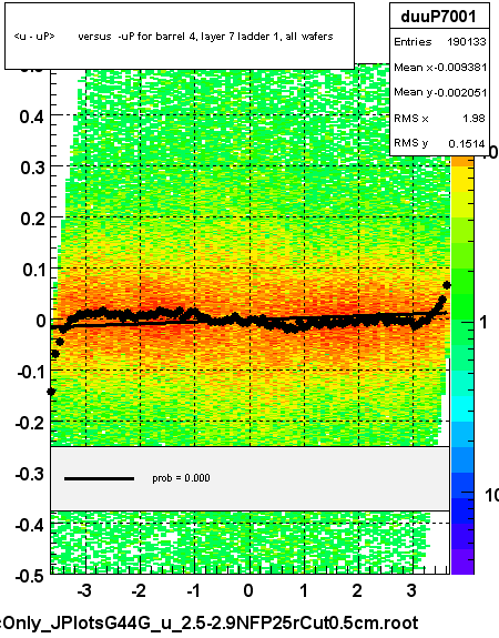 <u - uP>       versus  -uP for barrel 4, layer 7 ladder 1, all wafers