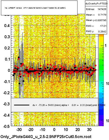 <(u - uP)/tuP> versus   vP => alpha for barrel 4, layer 7 ladder 20, all wafers