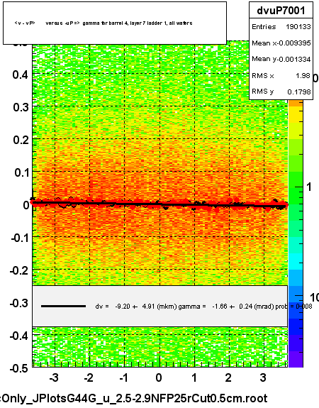 <v - vP>       versus  -uP =>  gamma for barrel 4, layer 7 ladder 1, all wafers