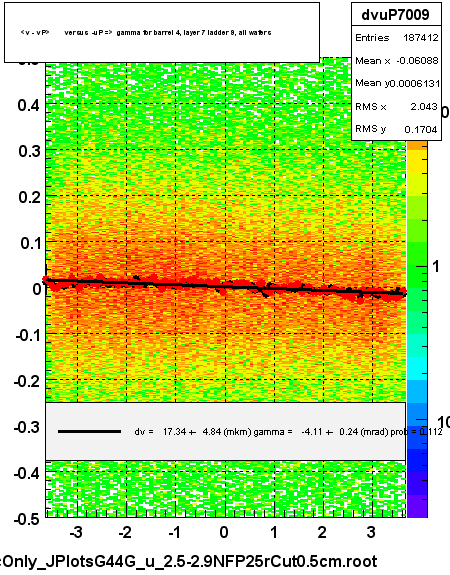 <v - vP>       versus  -uP =>  gamma for barrel 4, layer 7 ladder 9, all wafers