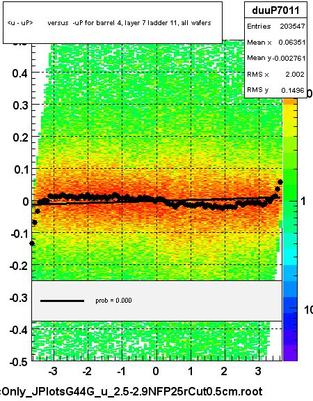 <u - uP>       versus  -uP for barrel 4, layer 7 ladder 11, all wafers