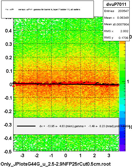 <v - vP>       versus  -uP =>  gamma for barrel 4, layer 7 ladder 11, all wafers