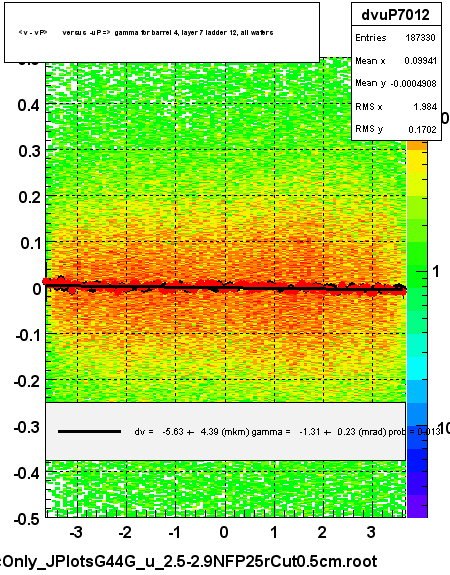 <v - vP>       versus  -uP =>  gamma for barrel 4, layer 7 ladder 12, all wafers