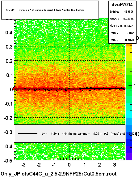 <v - vP>       versus  -uP =>  gamma for barrel 4, layer 7 ladder 14, all wafers