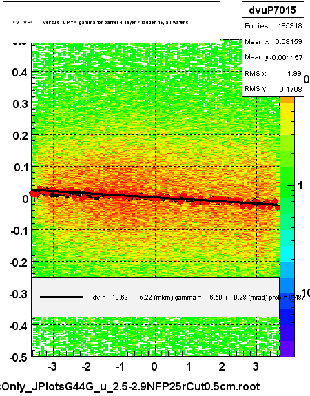 <v - vP>       versus  -uP =>  gamma for barrel 4, layer 7 ladder 15, all wafers